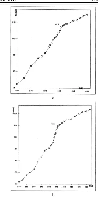 Tabel 2.   Hasil pengukuran nilai resistivitas cuplikan pada suhu kamar. No. x (%) Tebal d (  10 -6  cm) Resistivitas( 10-5  ohm.cm) 1