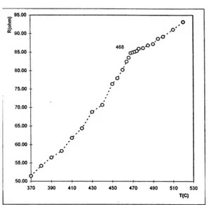 Gambar 4.   Grafik resistansi lapisan tipis Ni x