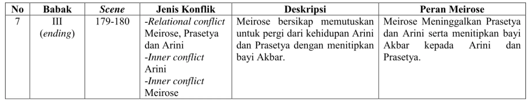 Tabel 4.6 dapat diuraikan tentang masing-masing peran tokoh Meirose dalam struktur tiga babak sebagai berikut: 