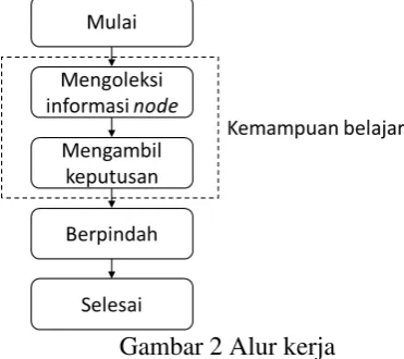 Gambar 2 Alur kerja 
