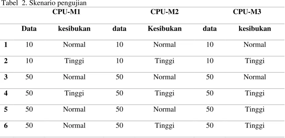 Tabel  2. Skenario pengujian 