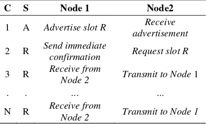 Tabel 2.1 Mekanisme komunikasi FPS 