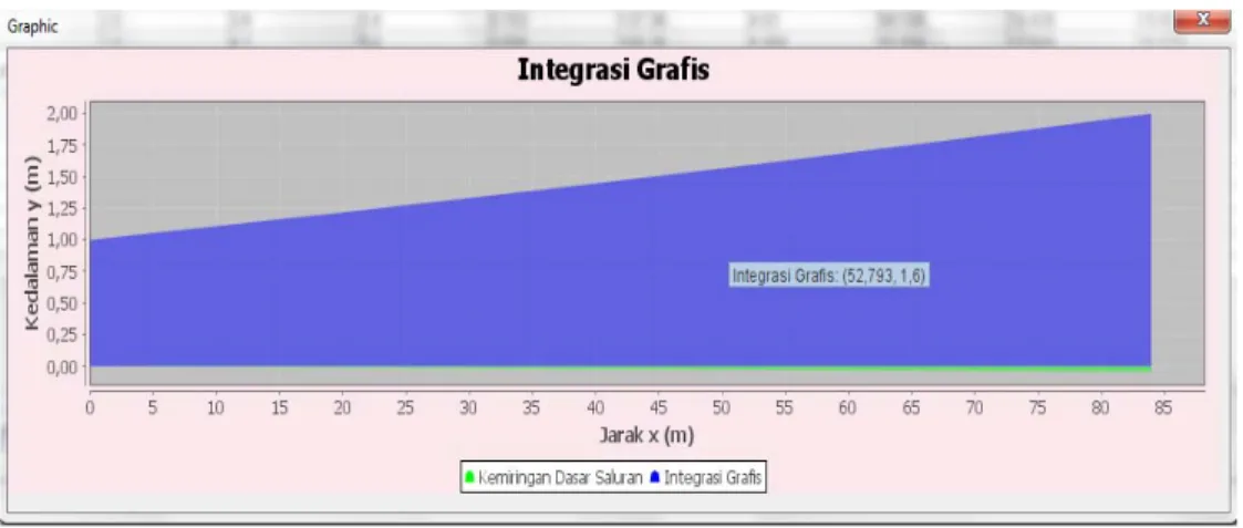 Gambar 9. Tampilan Grafik Integrasi Grafis. 