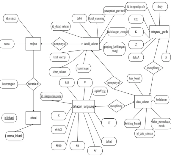 Gambar 1. Entity Relationship Diagram. 