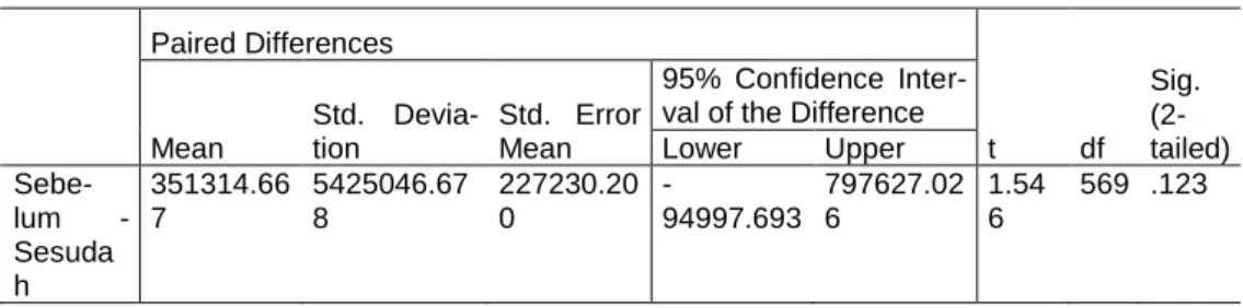 Tabel 5. Uji-T Berpasangan  Paired Differences  t  df  Sig.  (2-tailed) Mean Std.  Devia-tion Std