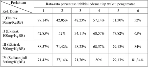 Tabel  1.  Persentase  inhibisi  edema  rata-rata  telapak  kaki  tikus  putih  jantan  setelah  pemberian  ekstrak dan sediaan jadi rimpang jahe pada hari ke-10 selama 6 jam 