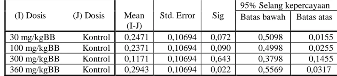 Tabel 4. Hasil uji berlanjut dunnet ekstrak dan sediaan jadi jahe dibandingkan dengan kontrol  (I) Dosis            (J) Dosis  Mean 