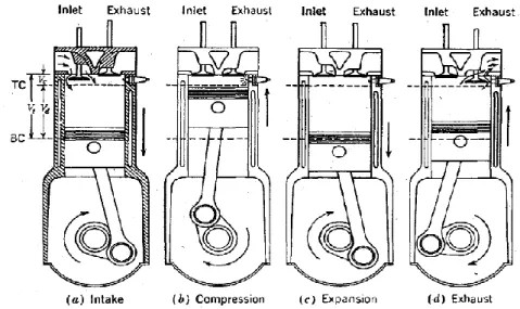Gambar 2.2 langkah kerja motor bensin 4 langkah  (Sumber : Jhon B Heywod, 1988) 