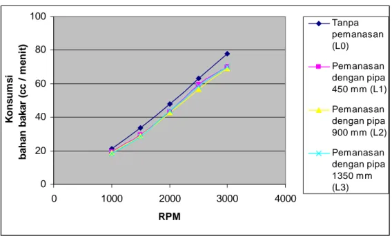 Tabel 10. Hasil pengujian konsumsi bahan bakar premium (cc/menit) pada  tiap-tiap pemanasan dengan variasi putaran mesin 