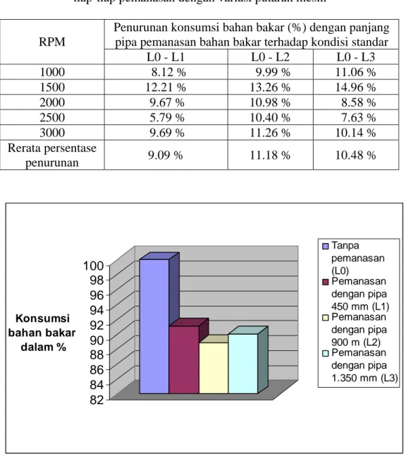 Tabel 11. Rerata persentase penurunan konsumsi bahan bakar premium pada  tiap-tiap pemanasan dengan variasi putaran mesin 