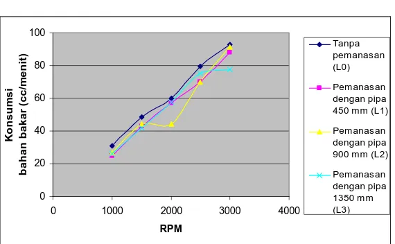 Tabel 12. Hasil pengujian konsumsi bahan bakar campuran premium kerosin  (cc/menit) pada tiap-tiap pemanasan dengan variasi putaran mesin 
