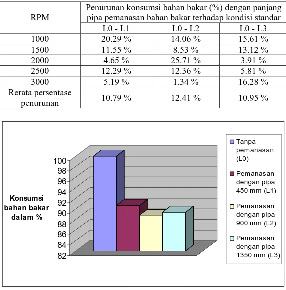 Tabel 13. Rerata persentase penurunan konsumsi bahan bakar campuran  premium kerosin pada tiap-tiap pemanasan dengan variasi putaran mesin 