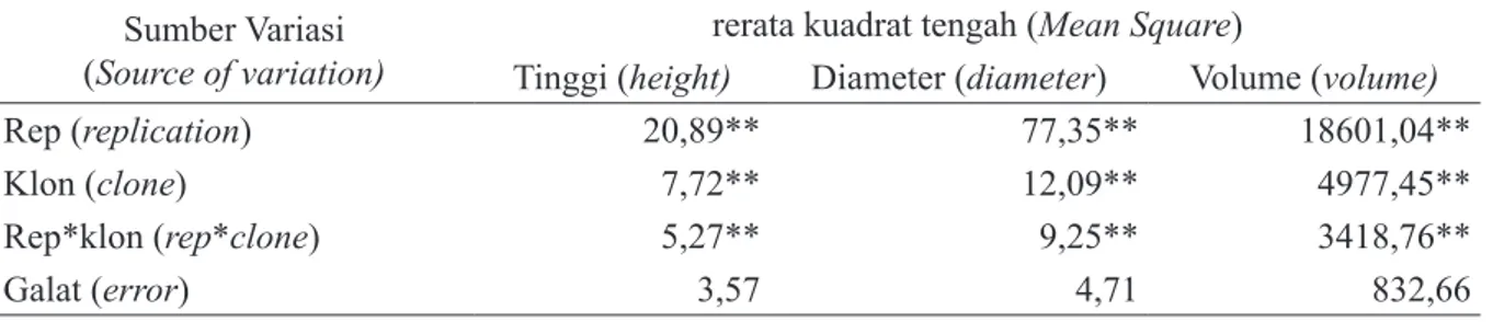 Tabel 2. Analisis varians pertumbuhan uji klon jati  umur 5,5 tahun di KHDTK Kemampo (analysis of variance  for growth at 5.5 years of age in a clonal 