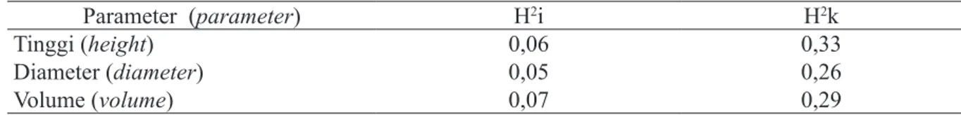 Tabel 4. Taksiran nilai heritabilitan uji klon jati umur 5,5 tahun (The heritability estimates of clonal test teak at 