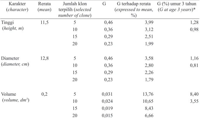 Tabel 5. Perolehan genetik harapan uji klon jati umur 5,5 tahun di KHDTK Kemampo-Sumsel (expected genetic 