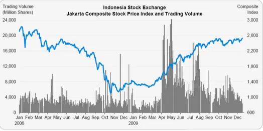 Gambar 1. Kurva Perkembangan Volume Perdagangan Saham di Bursa Efek  Indonesia Pada Tahun 2008-2009 (Bursa Efek Indonesia, 2009)