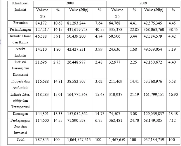 Tabel 1. Volume dan value  perdagangan saham BEI pada tahun 2008  dan 2009  Klasifikasi  Industri  2008 2009  Volume  (Jt)  % Value  (JtRp) % Volume (Jt)  % Value  (JtRp) %  Pertanian  84,172 10.68 81,293,244  7.64 64,768  4.41 42,575,345 4.45  Pertambanga