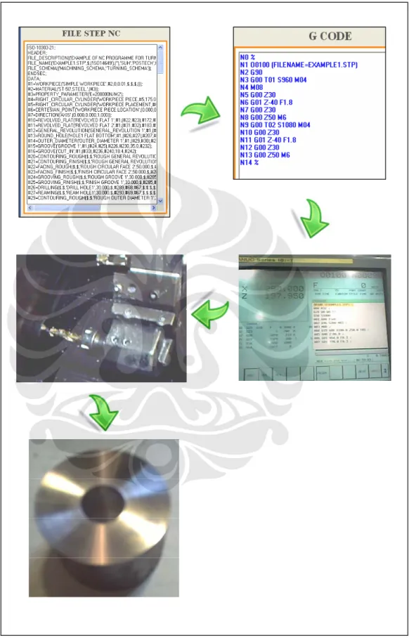 Gambar 4.4 Alur proses validasi 