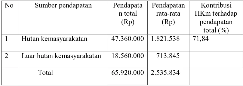 Tabel 9. Pendapatan total dan pendapatan rata-rata dari kegiatan hutan     kemasyarakatan dan kontribusinya terhadap pendapatan total masyarakat peserta hutan kemasyarakatan selama 1 bulan   