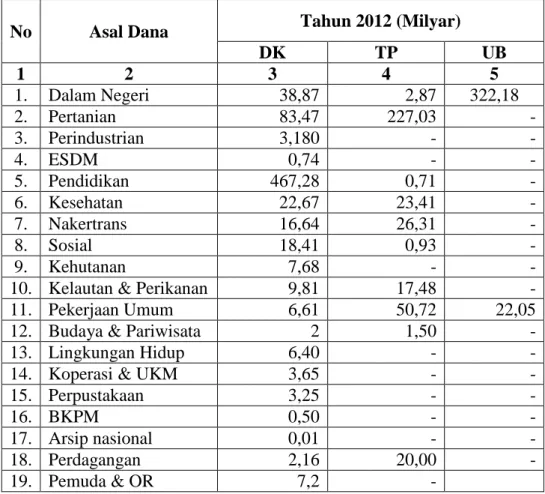 Tabel 1. Alokasi Dana APBN Provinsi Lampung Tahun 2012