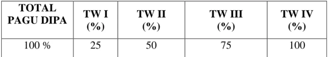 Tabel 3. Pembagian Realisasi Penyaluran Dana Pembangunan APBN   setiap Triwulan  TOTAL  PAGU DIPA  TW I  (%)  TW II  (%)  TW III  (%)  TW IV (%)  100 %  25  50  75  100 