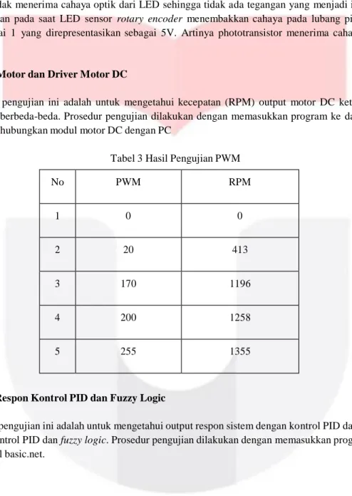 Tabel 3 Hasil Pengujian PWM 