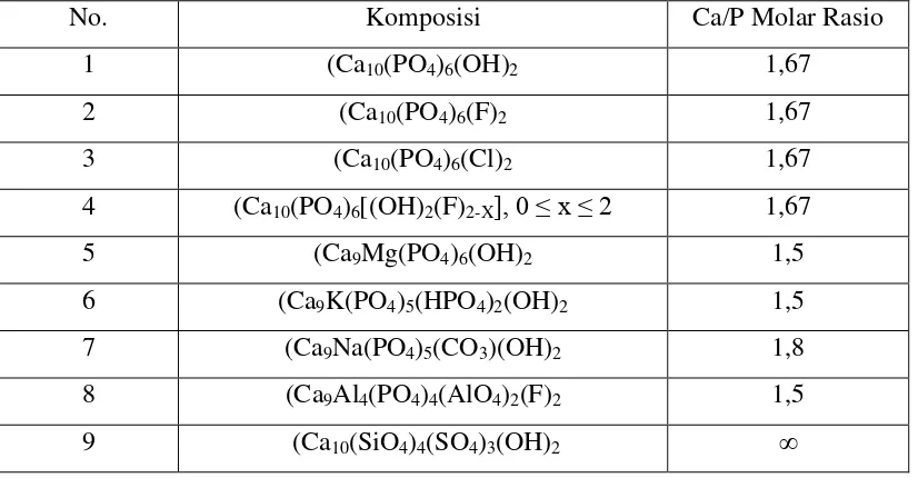 Tabel 1. Contoh Apatit berdasarkan komposisi dan perbandingan rasio kalsium dan   fosfat pada molar1  