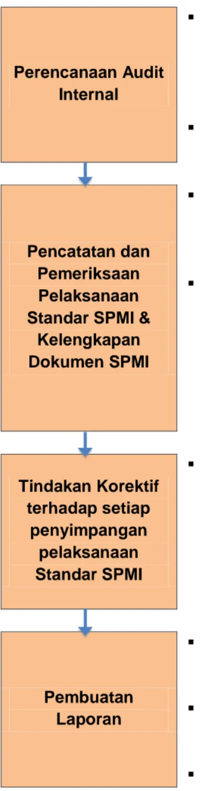 Gambar 2. Tahap-tahap Pengendalian Standar (Oleh Tim Audit Internal) 