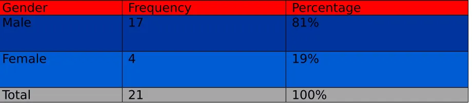 Table 3.2 descriptive statistics of the marital status of the respondents 