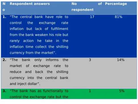Table 3.11. Show the answers open ended question of “how the centralbank control when inflation occur”