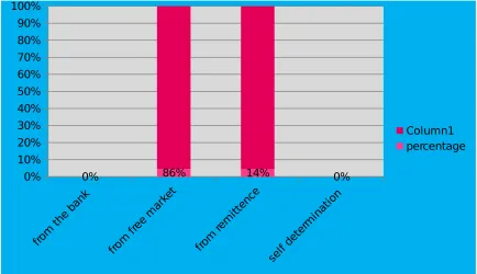 table 3.13 shows this question of where the market of exchange rate get therate of determination the finding that I get declared the 86% respondent ofthe exchange traders state that they get from free market of exchange andthey communicate this market any 