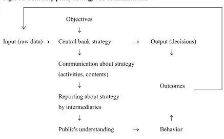 Figure 1. Monetary policy strategy and communication42