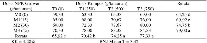 Tabel 1. Rata-rata tinggi tanaman cabai rawit dengan pemberian NPK Grower dan Kompos (cm)