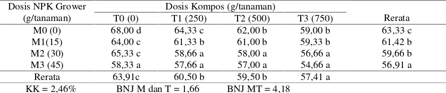 Tabel 2. Rata-rata Umur Berbunga Cabai Rawit dengan Pemberian NPK Grower dan Kompos (hari)