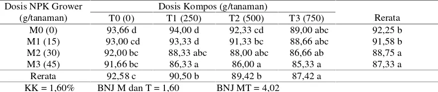 Tabel 3.Rata-rata Umur Panen Cabai Rawit dengan Pemberian NPK Grower dan Kompos (hari)