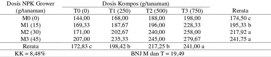 Tabel 4. Rata-rata Berat Buah Per Tanaman Cabe Rawit dengan Pemberian NPK Grower danKompos (gr).