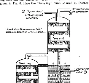 FIG. 6. Diagram of an ammonia still. This operates with drain from fixed leg open suffi-