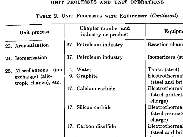 TABLE 2. UNIT PROCESSES WITH EQUIPMENT (Continued) 