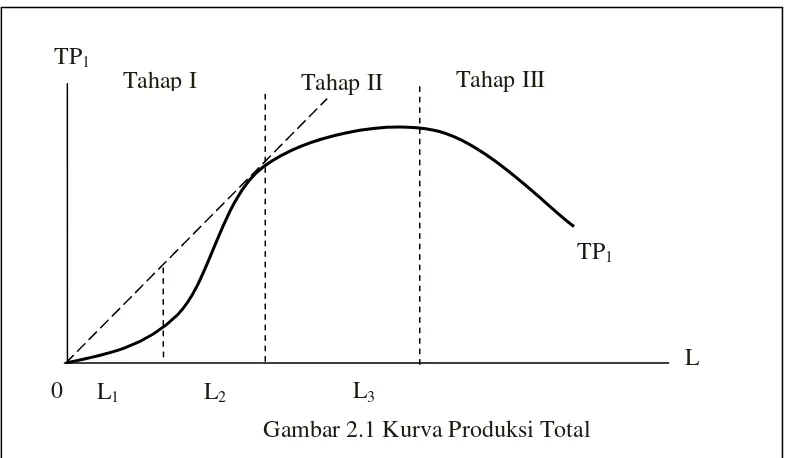 Gambar 2.1 Kurva Produksi Total 