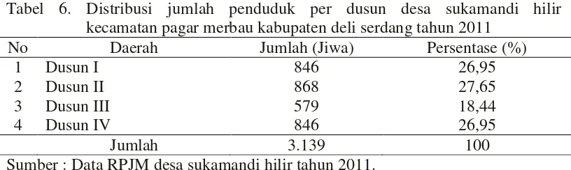 Tabel 6. Distribusi jumlah penduduk per dusun desa sukamandi hilir 