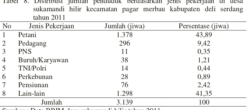 Tabel 8. Distribusi jumlah penduduk berdasarkan jenis pekerjaan di desa   
