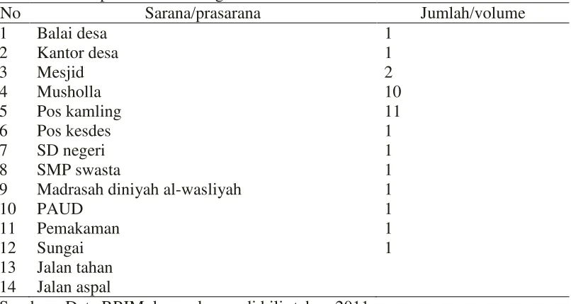 Tabel 9. Sarana dan prasarana di desa sukamandi hilir kecamatan pagar merbau                 kabupaten deli serdang tahun 2011