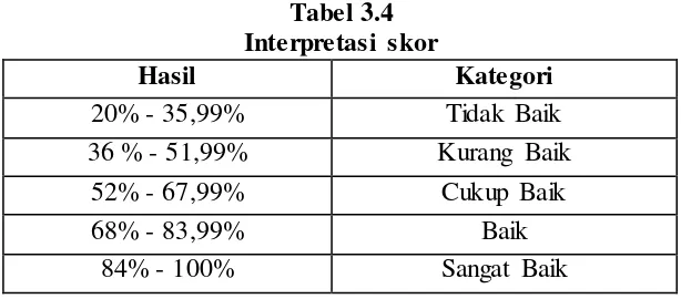 Tabel 3.4 Interpretasi skor 