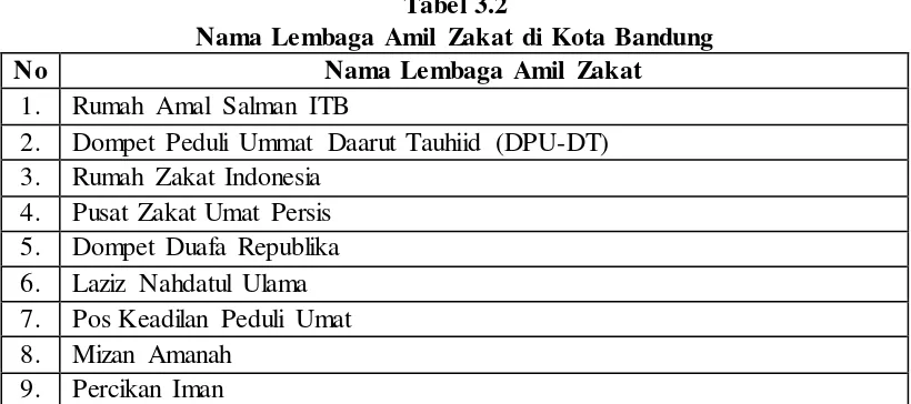 Tabel 3.2 Nama Lembaga Amil Zakat di Kota Bandung 