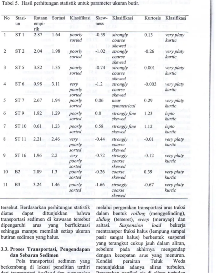 Tabel 5.  Hasil perhitungan statistik untuk parameter ukuran butir. 