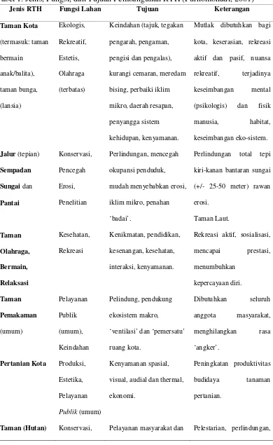 Tabel 1. Jenis, Fungsi, dan Tujuan Pembangunan RTH (Purnomohadi, 2001) 