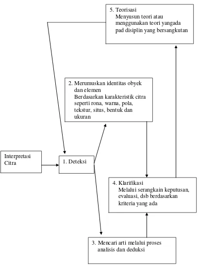 Gambar 1. Diagram Proses Interpretasi Citra Menurut Lo (1976) dalam Sutanto (1994) 