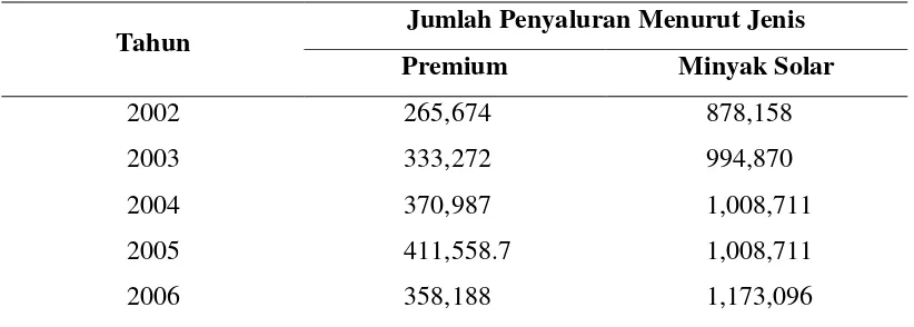 Tabel 4. Jumlah Penyaluran Bahan Bakar Minyak Menurut Jenis 