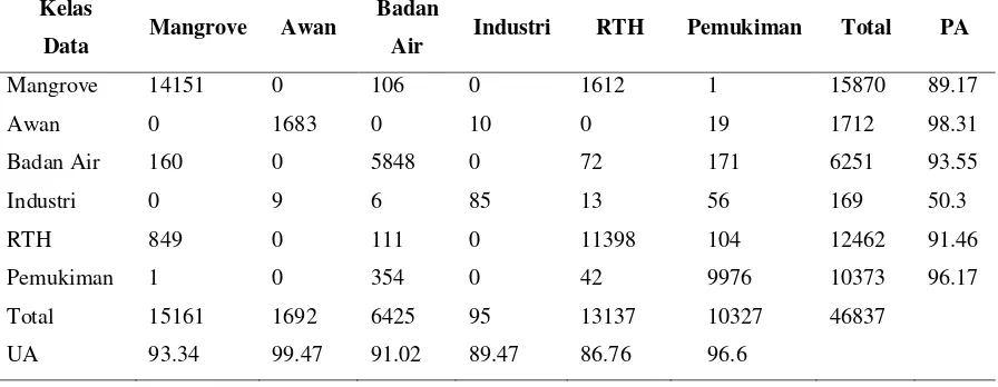 Tabel 6. Hasil Analisis Akurasi Klasifikasi Citra Landsa TM Tahun 2006 dengan layer 543 