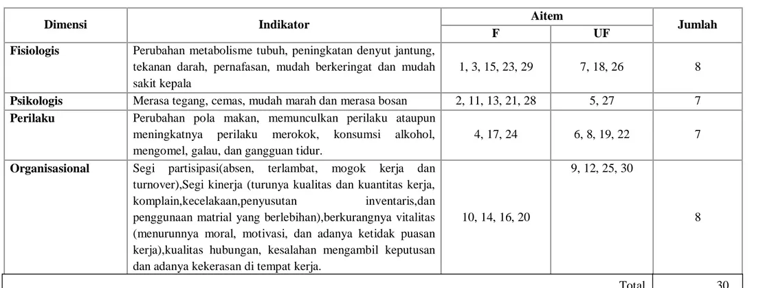 Tabel 3.1 BLUE PRINT SKALA STRES KERJA 